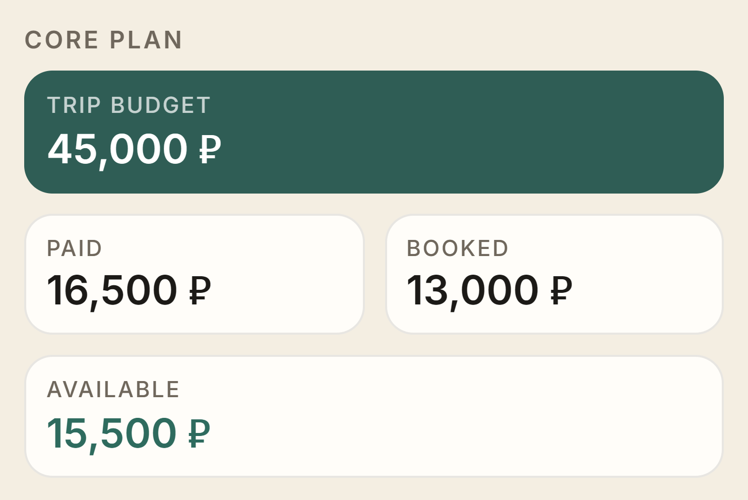 Trip budget summary with totals for paid, reserved and available amounts.